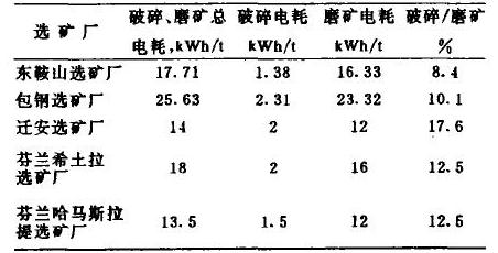 破碎和磨矿能耗表