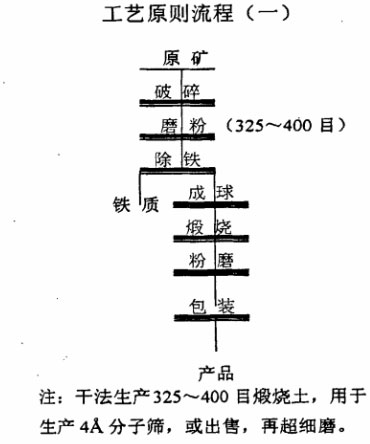 高岭土选别工艺流程