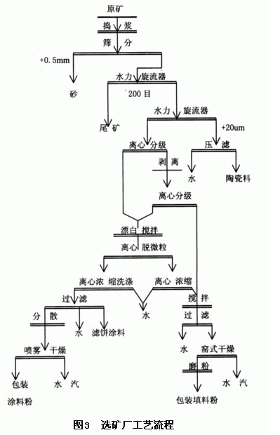 高岭土湿法选别流程图