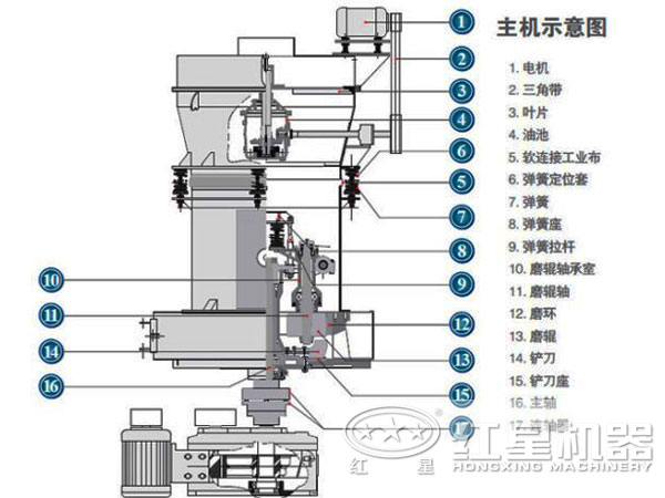 双飞粉磨粉机结构图