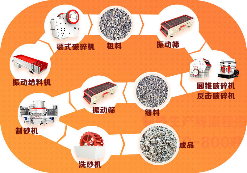 制砂生产线流程图