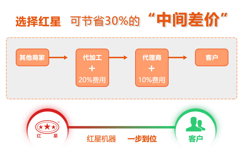 摩登6采用厂家直销的销售方式