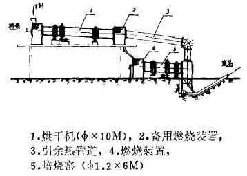 余热烘干新工艺