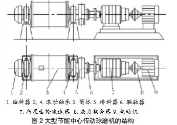 大型节能中心传动球磨机结构