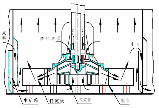 XJM浮选机工作原理