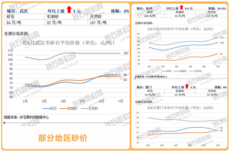 武汉、杭州、厦门等地区砂价